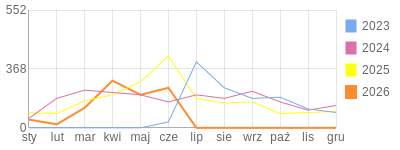 Wykres roczny blog rowerowy Jogypai.bikestats.pl
